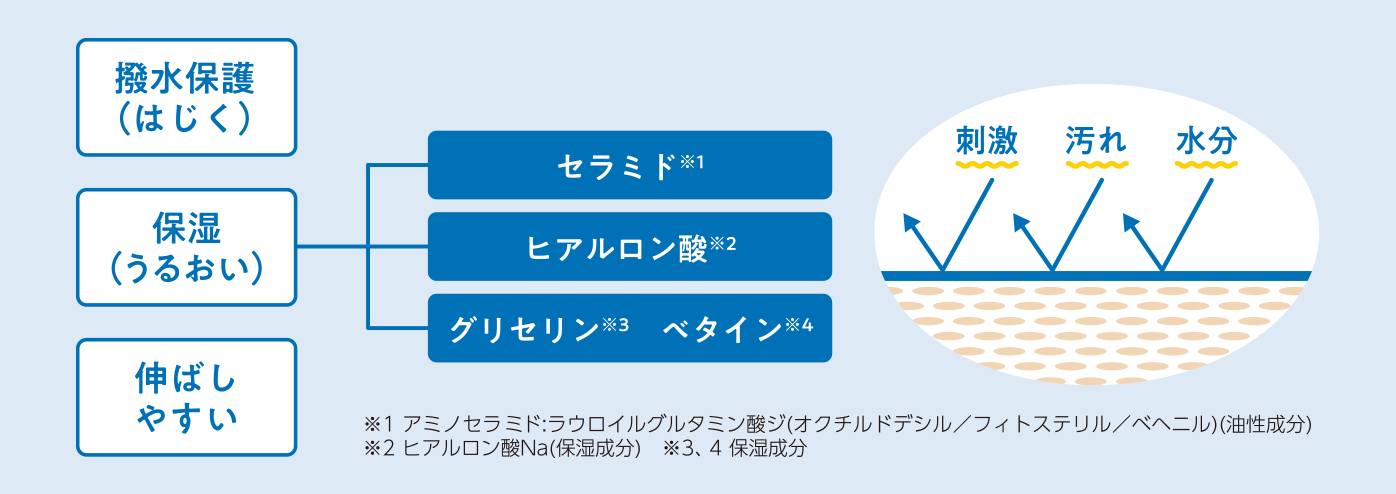[撥水保護(はじく)][伸ばしやすい][保湿(うるおい)]